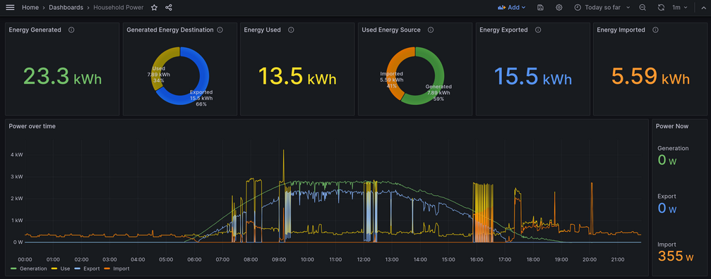 Household Power Grafana dashboard, showing a summary of power usage over a single day