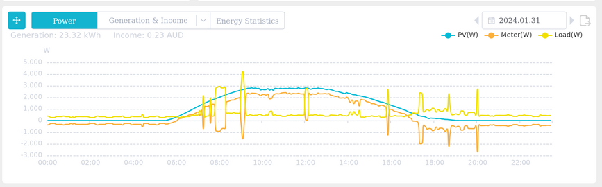 Screenshot of SEMS portal showing power usage over a day